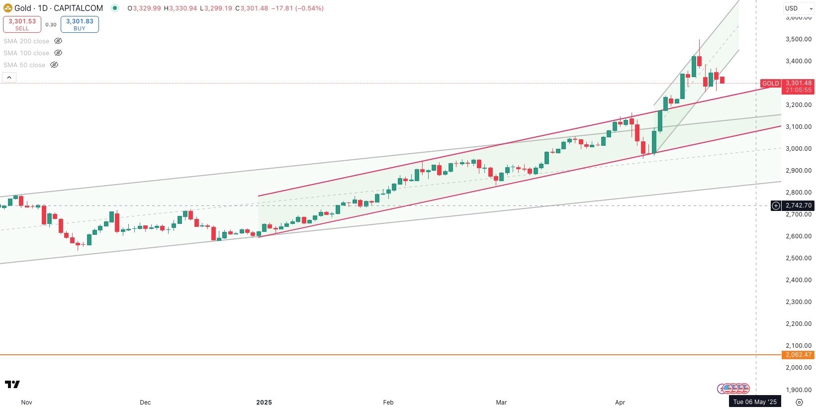GOLD / USD Daily