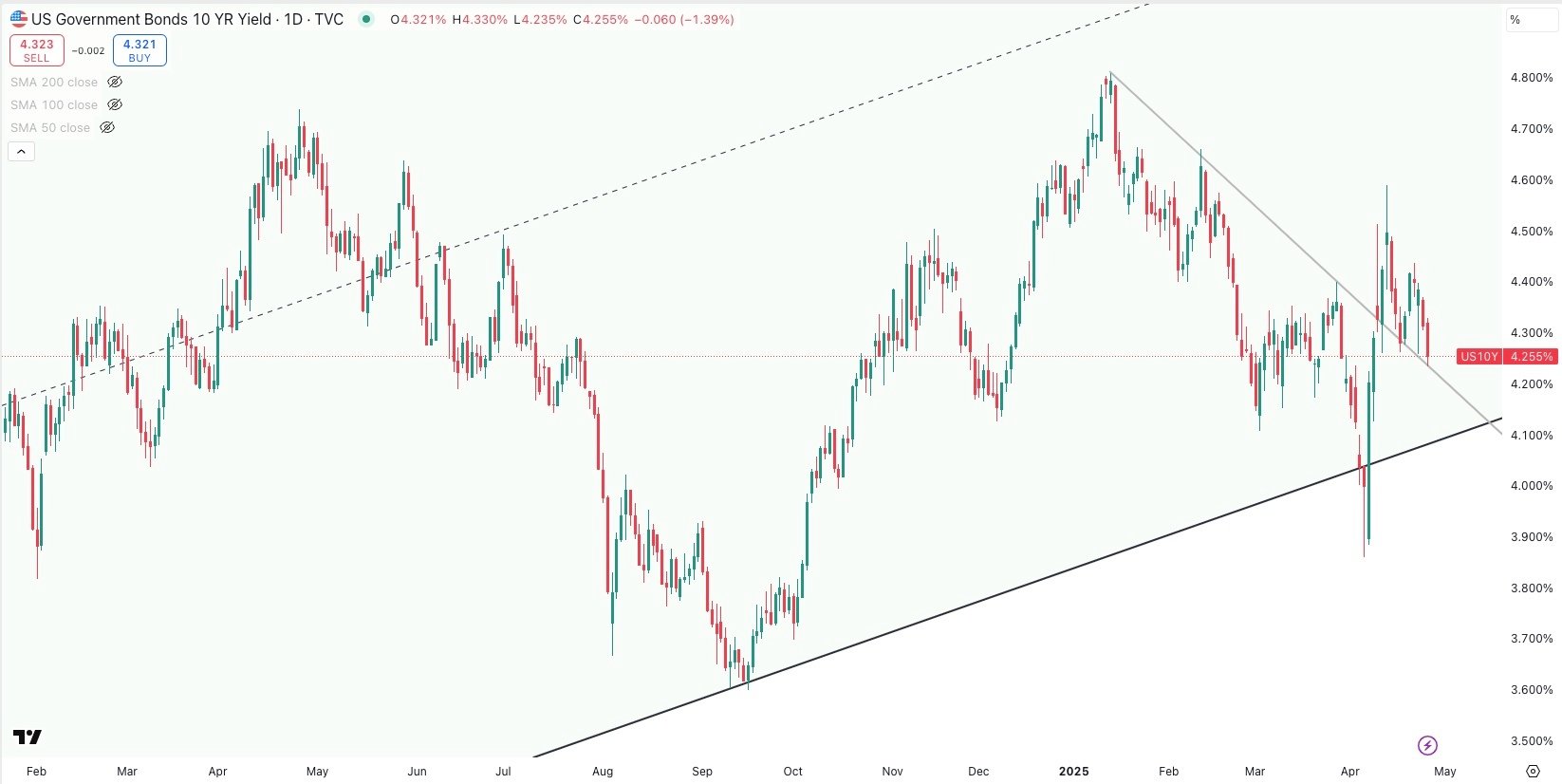 US 10 Year Government Bond Yield Daily