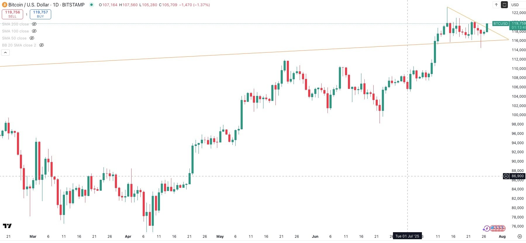 BITCOIN/USD Daily