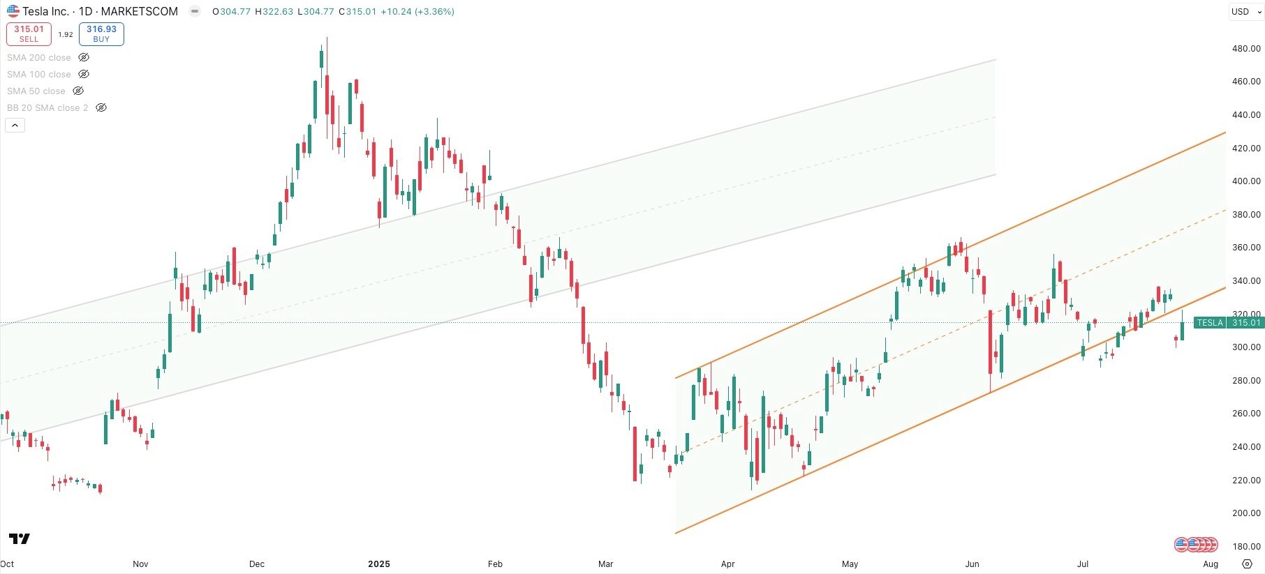 TESLA Daily