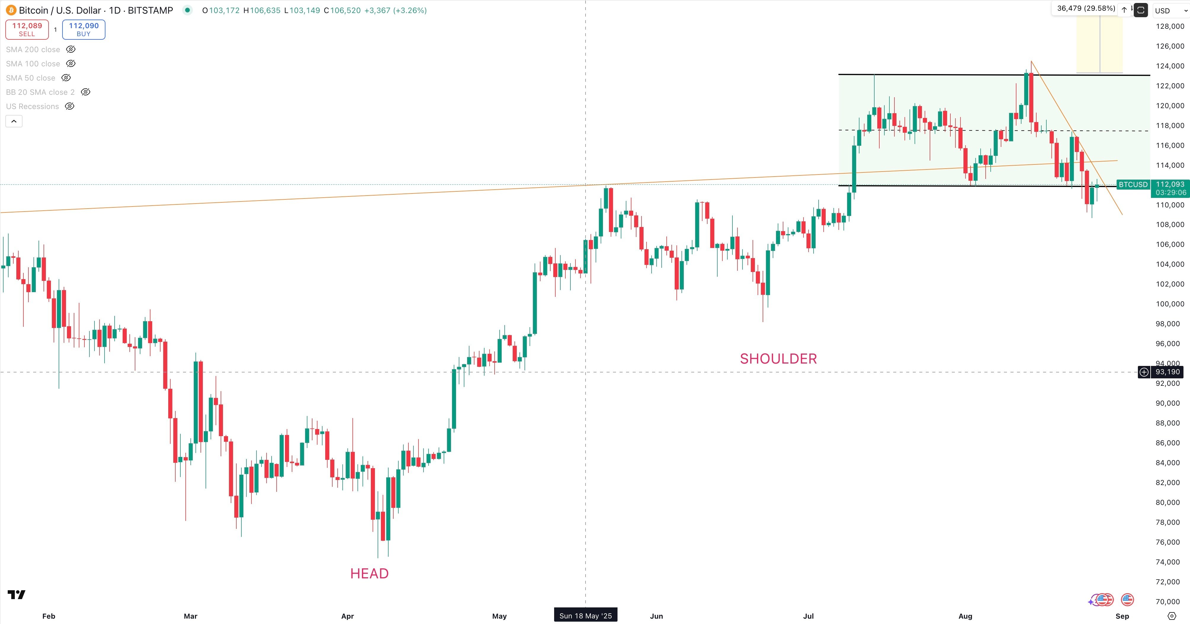 BITCOIN/USD Daily