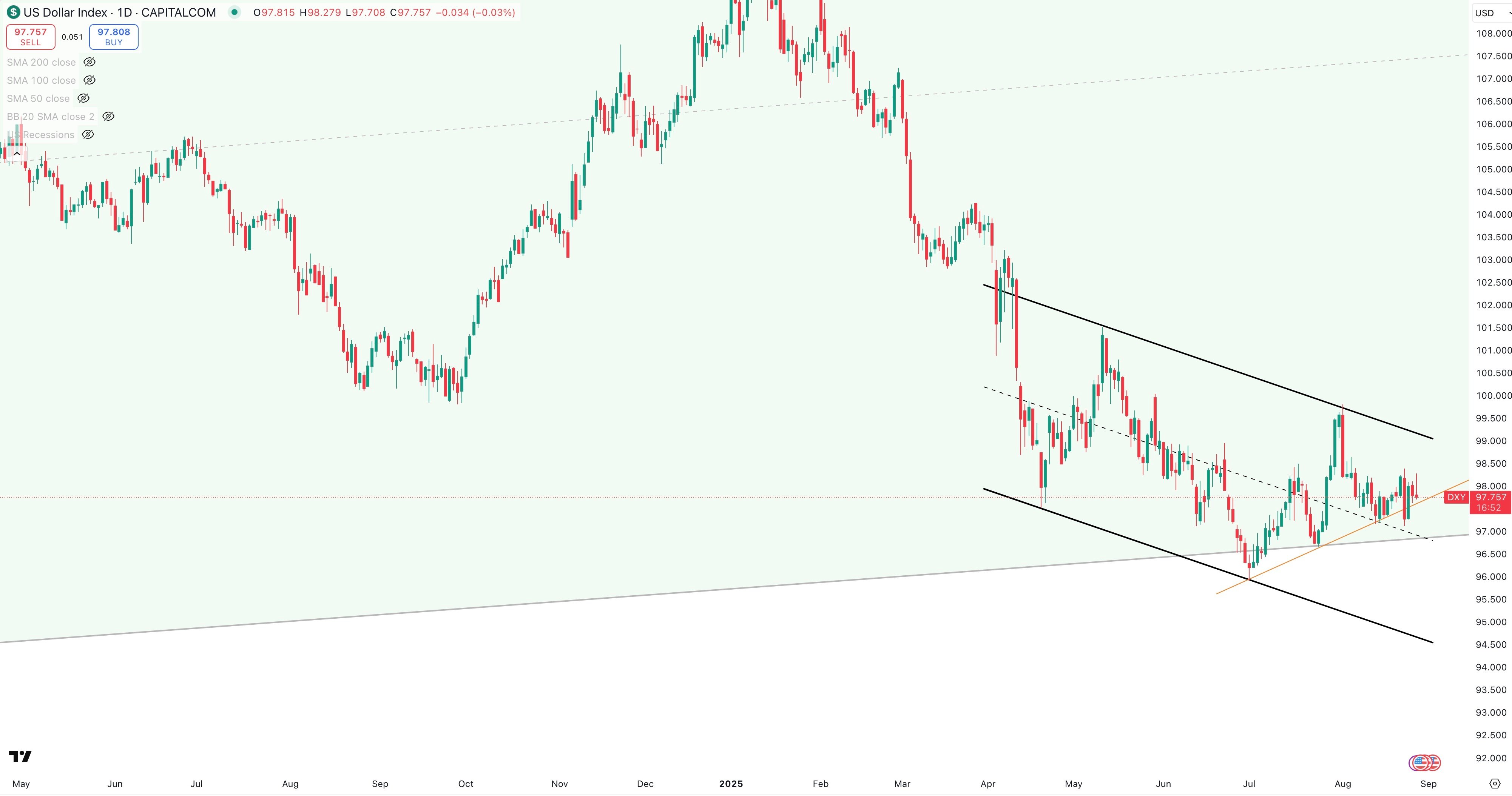 DXY Daily