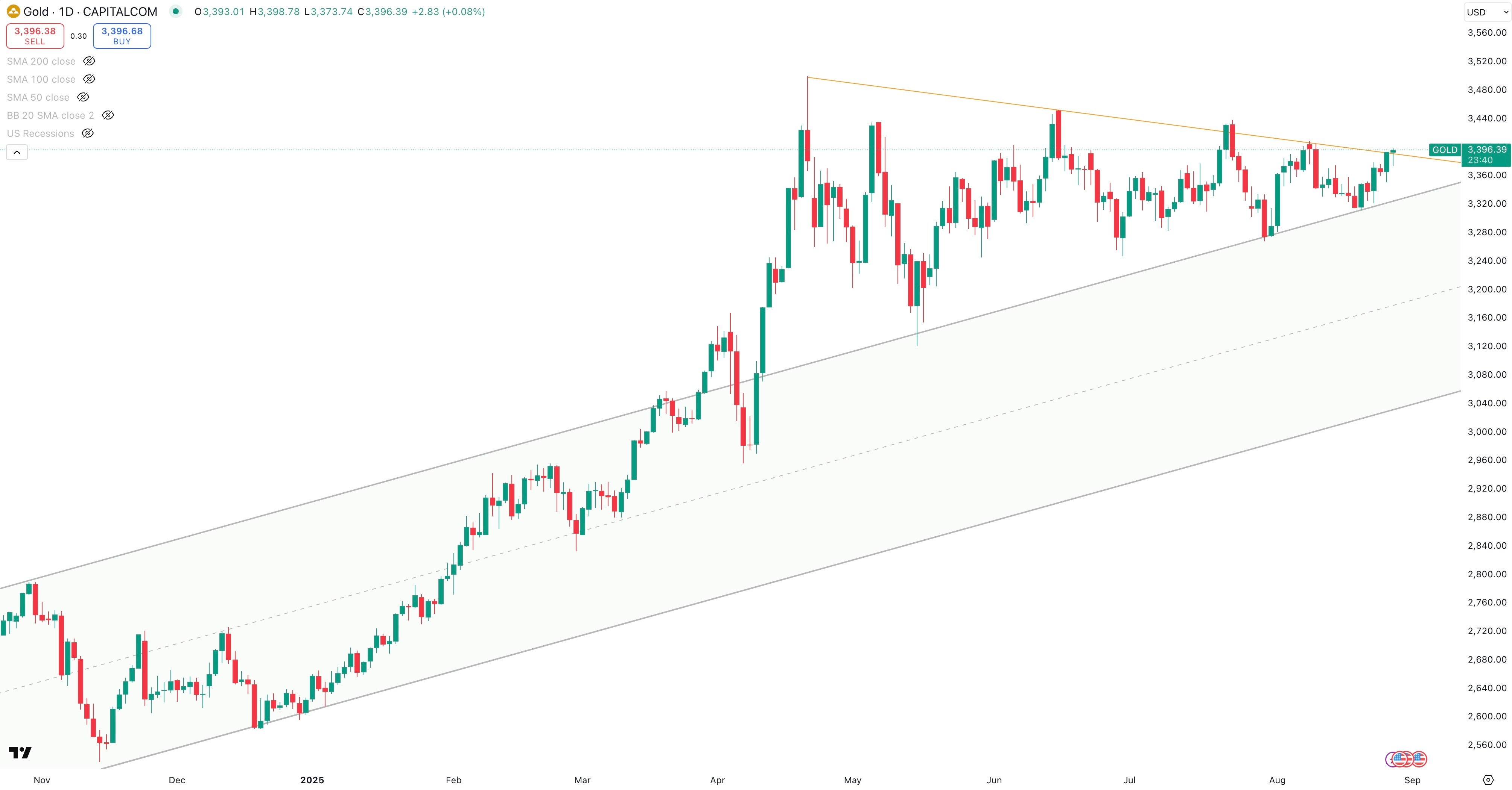 GOLD/USD Daily