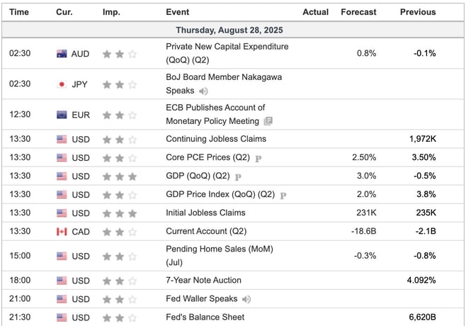 Economic Indicators Today
