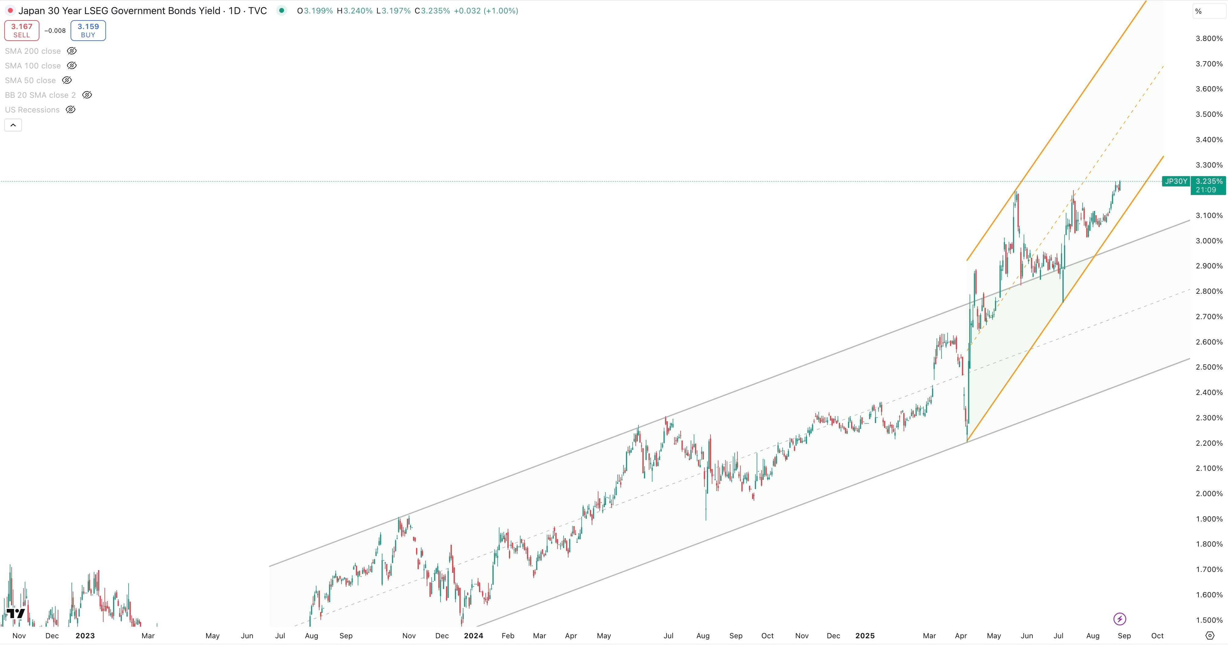 Japan 30 Year Government Bond Yield Daily
