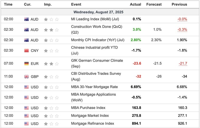 Economic Indicators Released Overnight