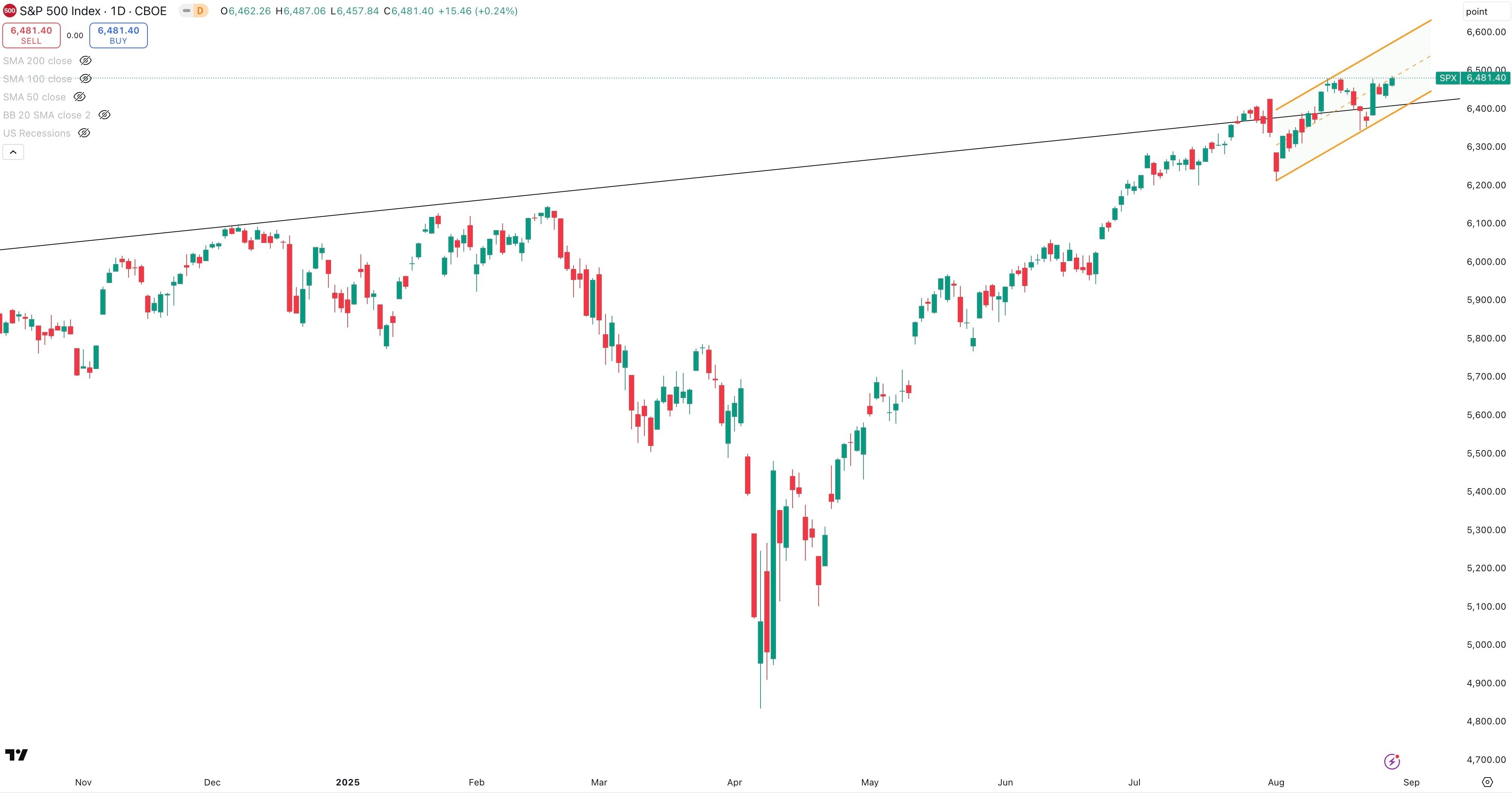 S&P 500 Daily