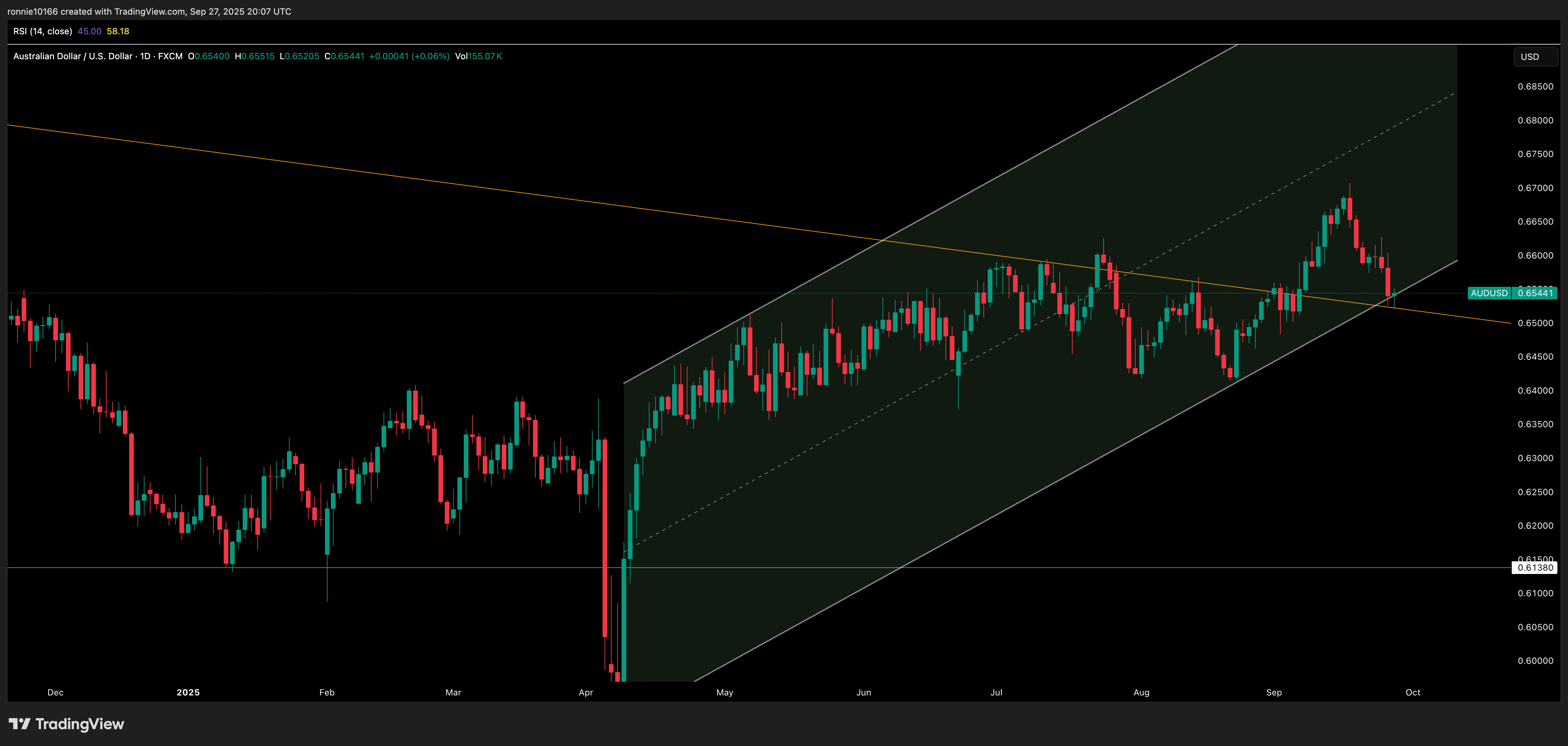 AUD/USD Daily