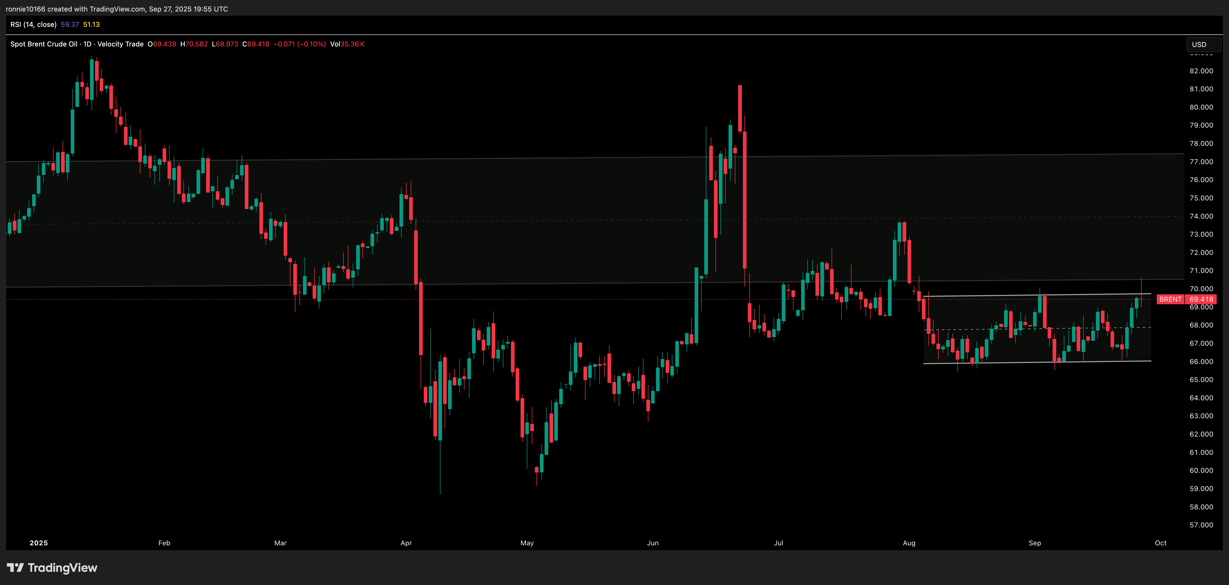 SPOT BRENT Daily