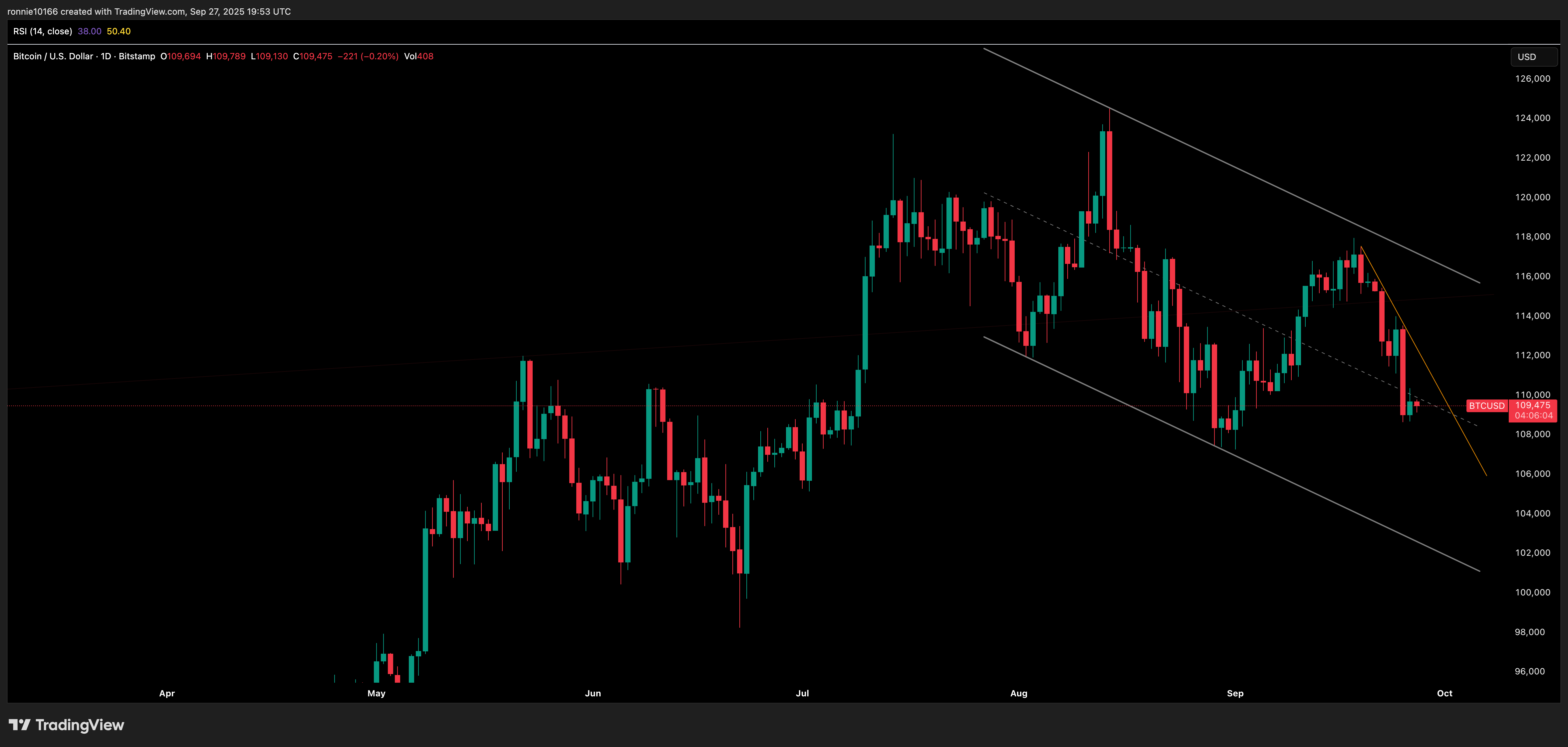 BITCOIN/USD Daily