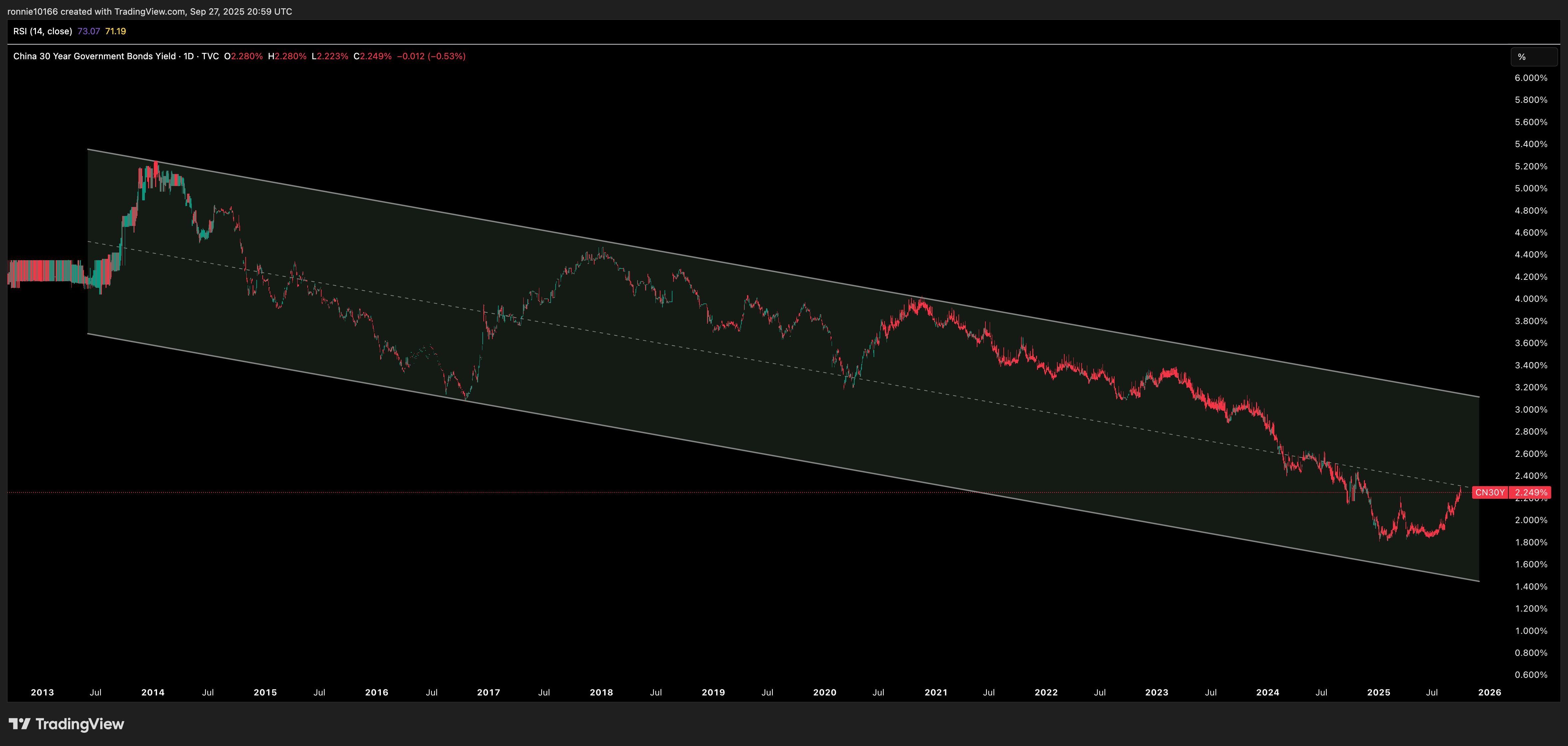 China 30 Year Government Bond Yield Daily