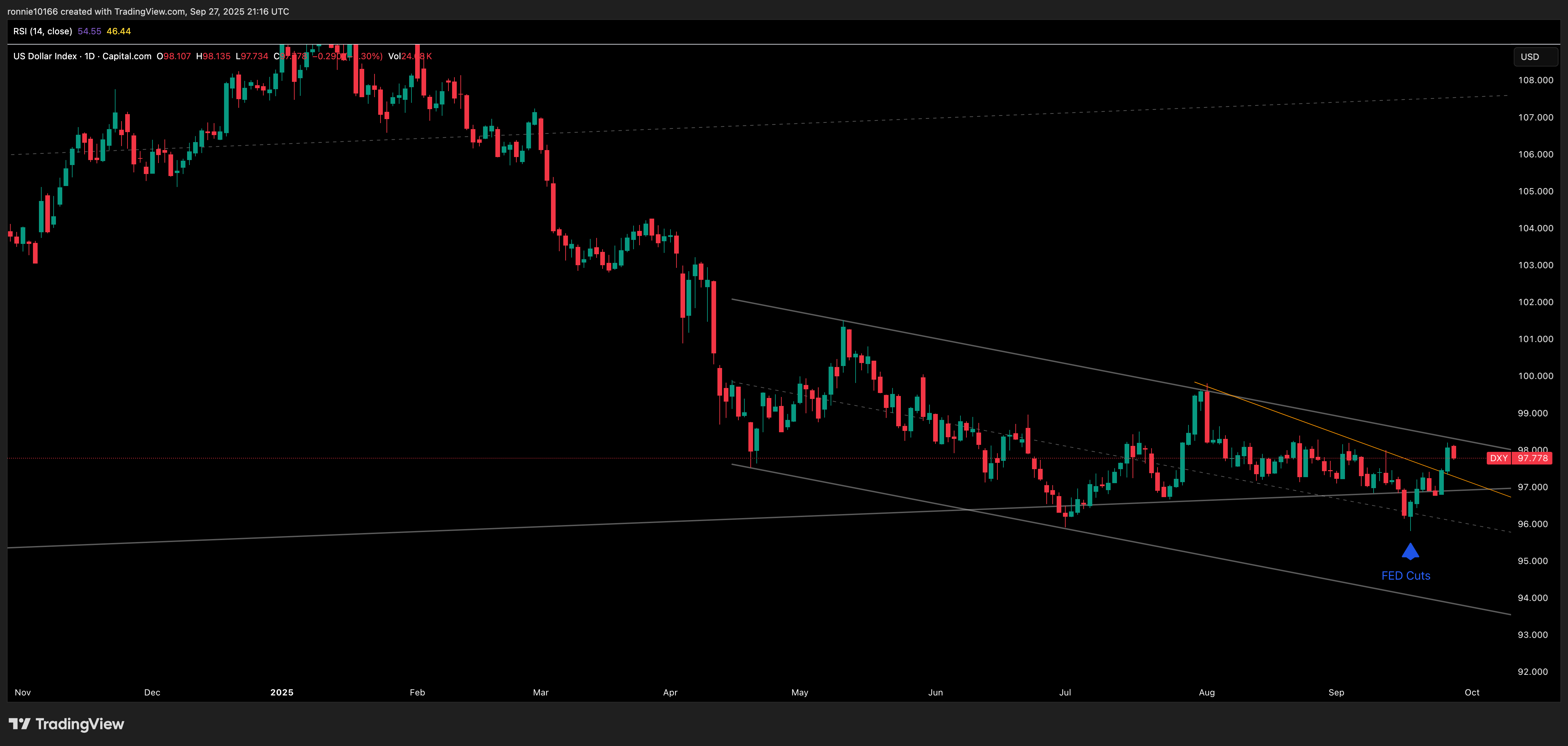 DXY Daily