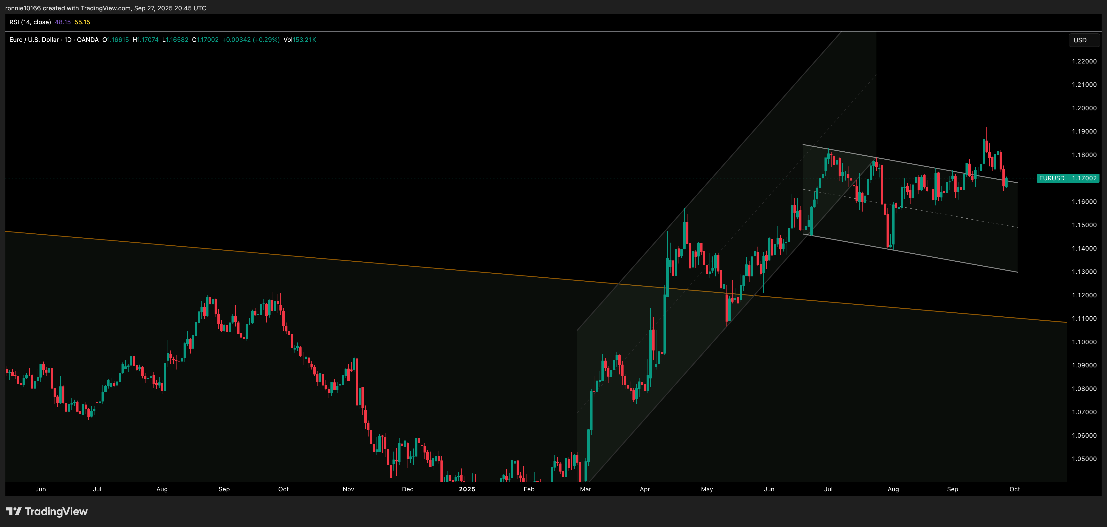 EUR/USD Daily