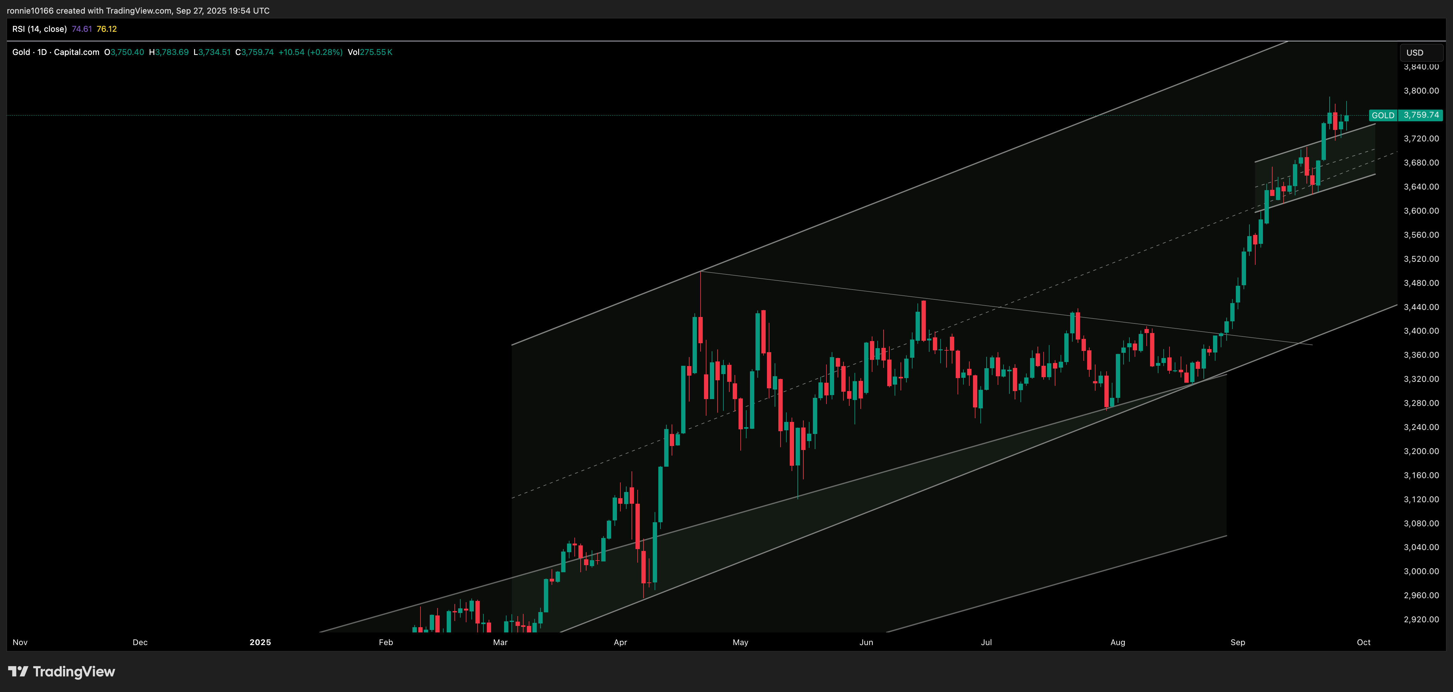 GOLD/USD DAILY