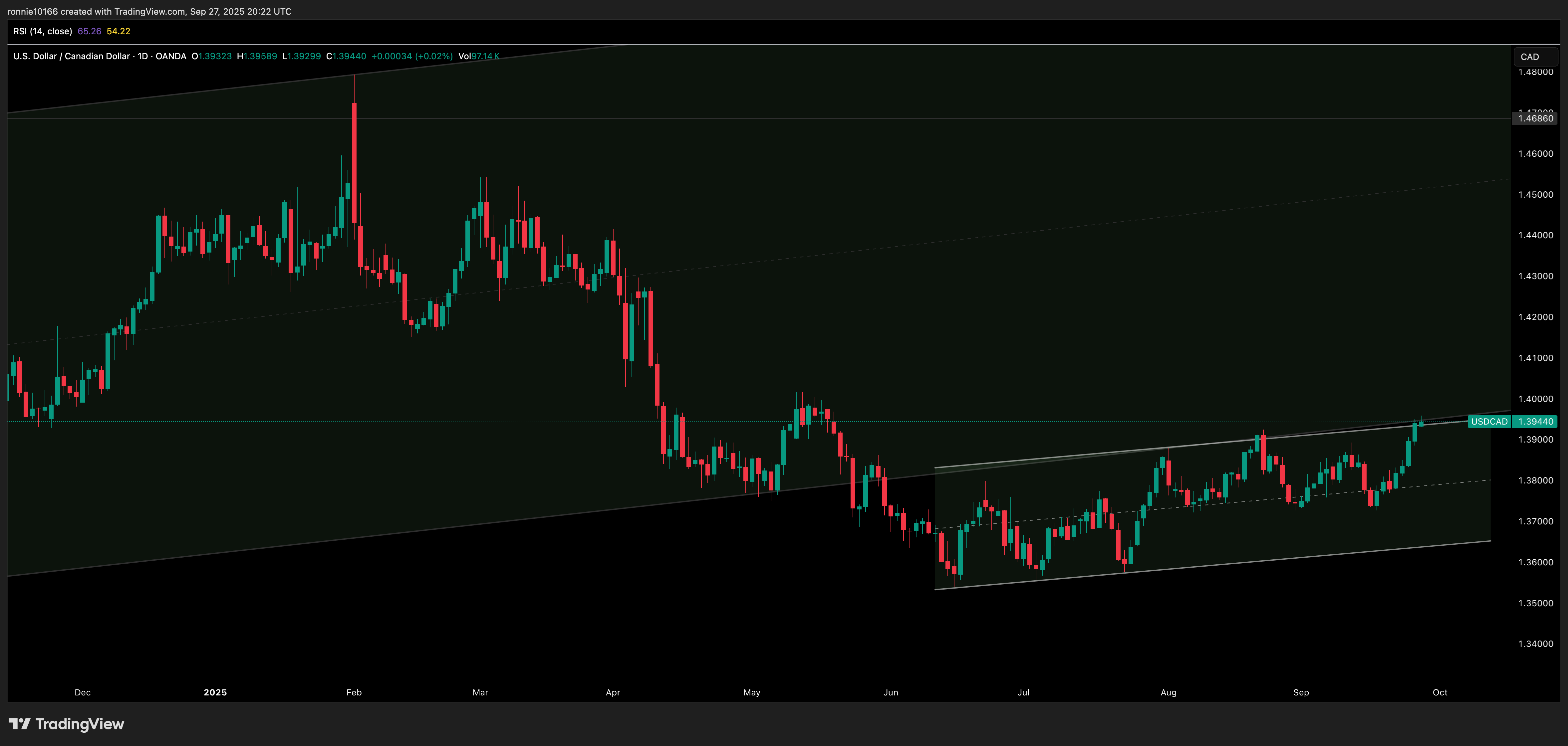 USD/CAD Daily