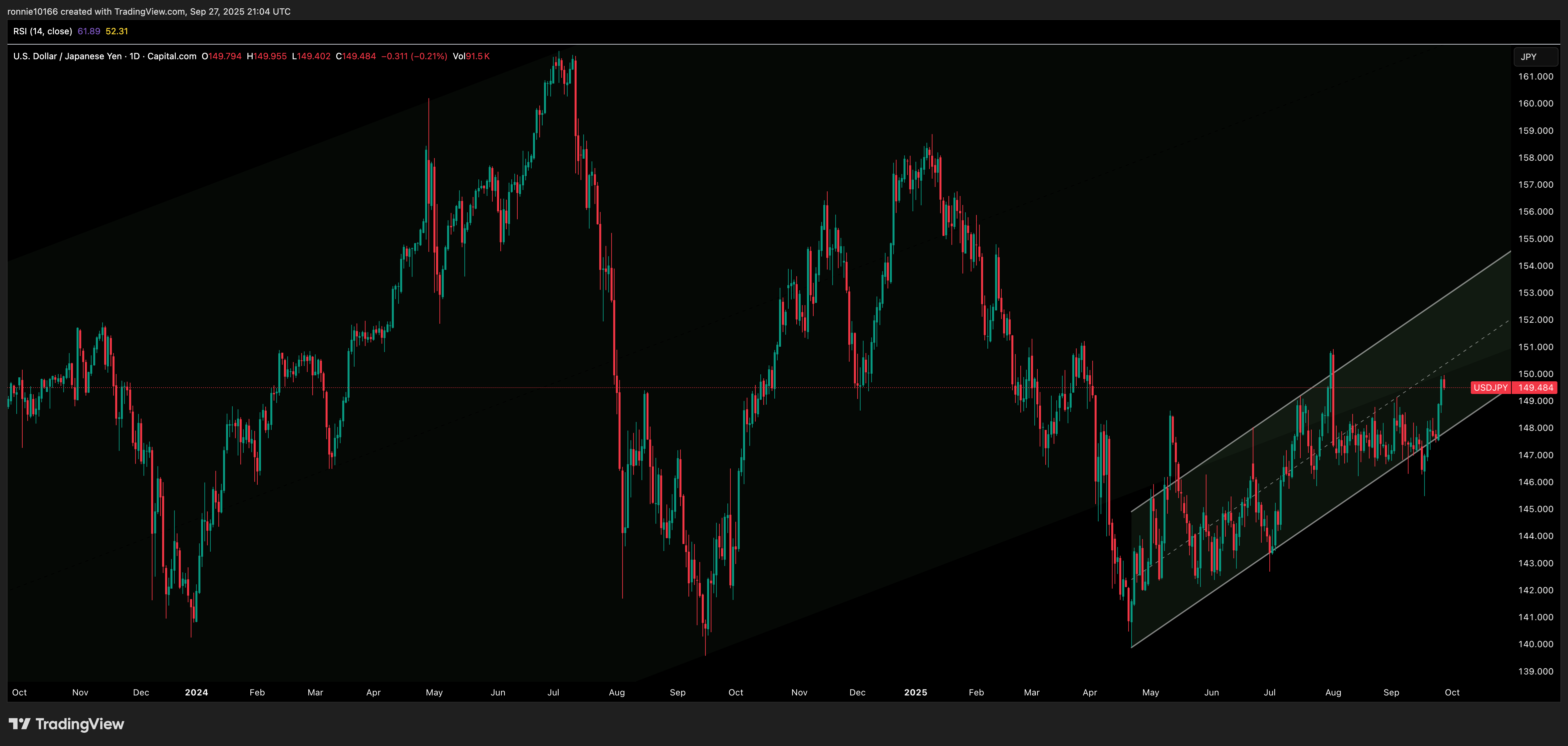 USD/YEN Daily