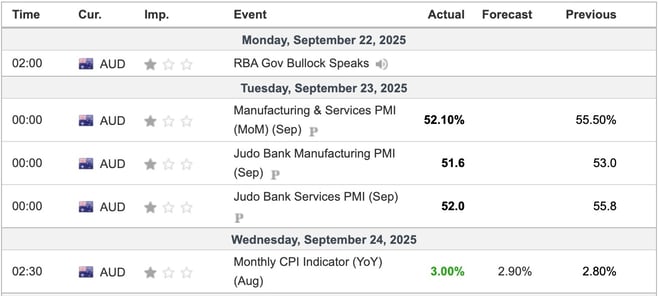 Australia Economic Indicators