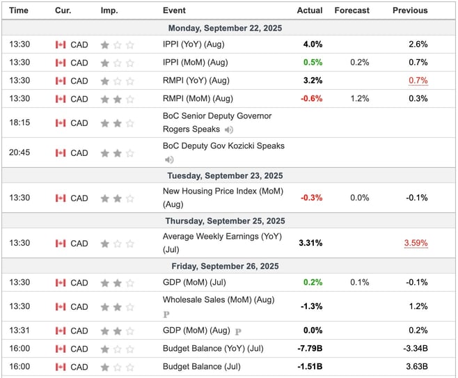 Canada Economic Indicators