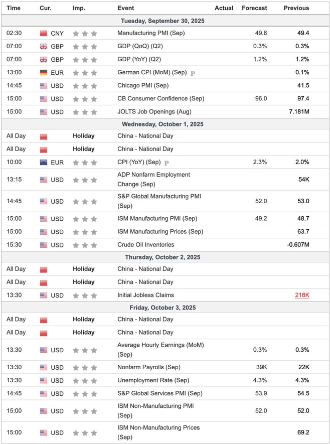 This Week's Important Economic Indicators [London time]