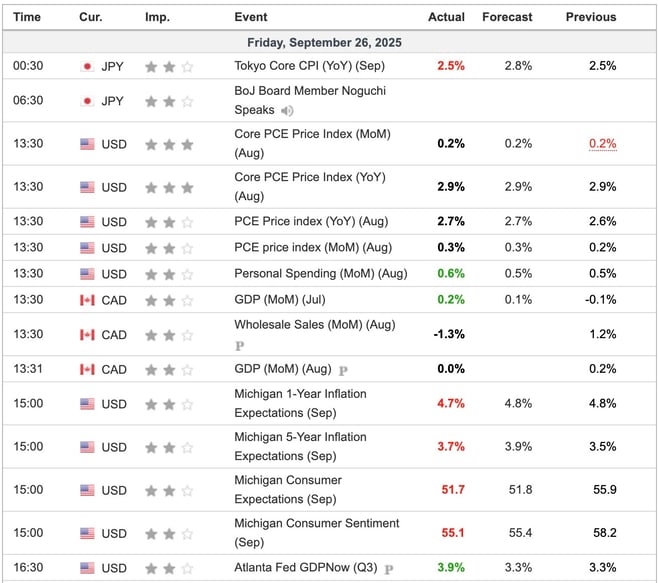 Economic Indicators Released Friday