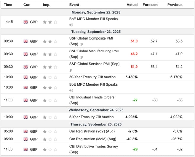UK Economic Indicators