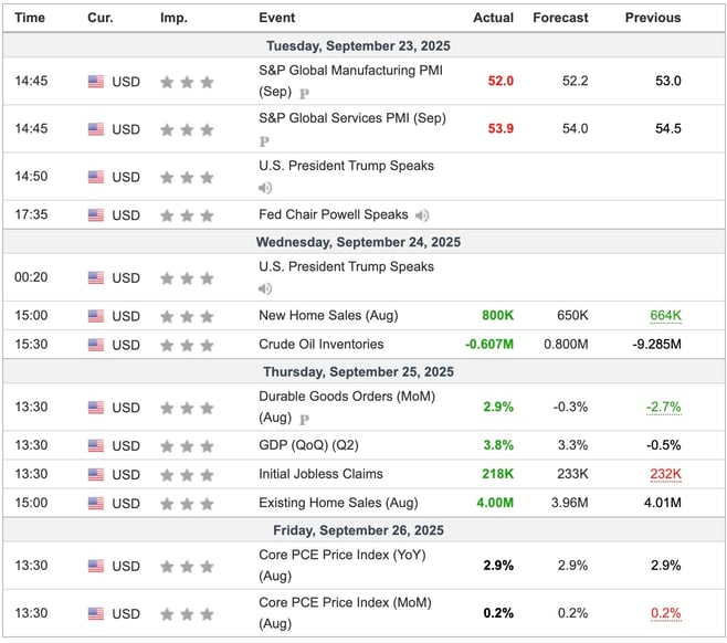 US Economic Indicators