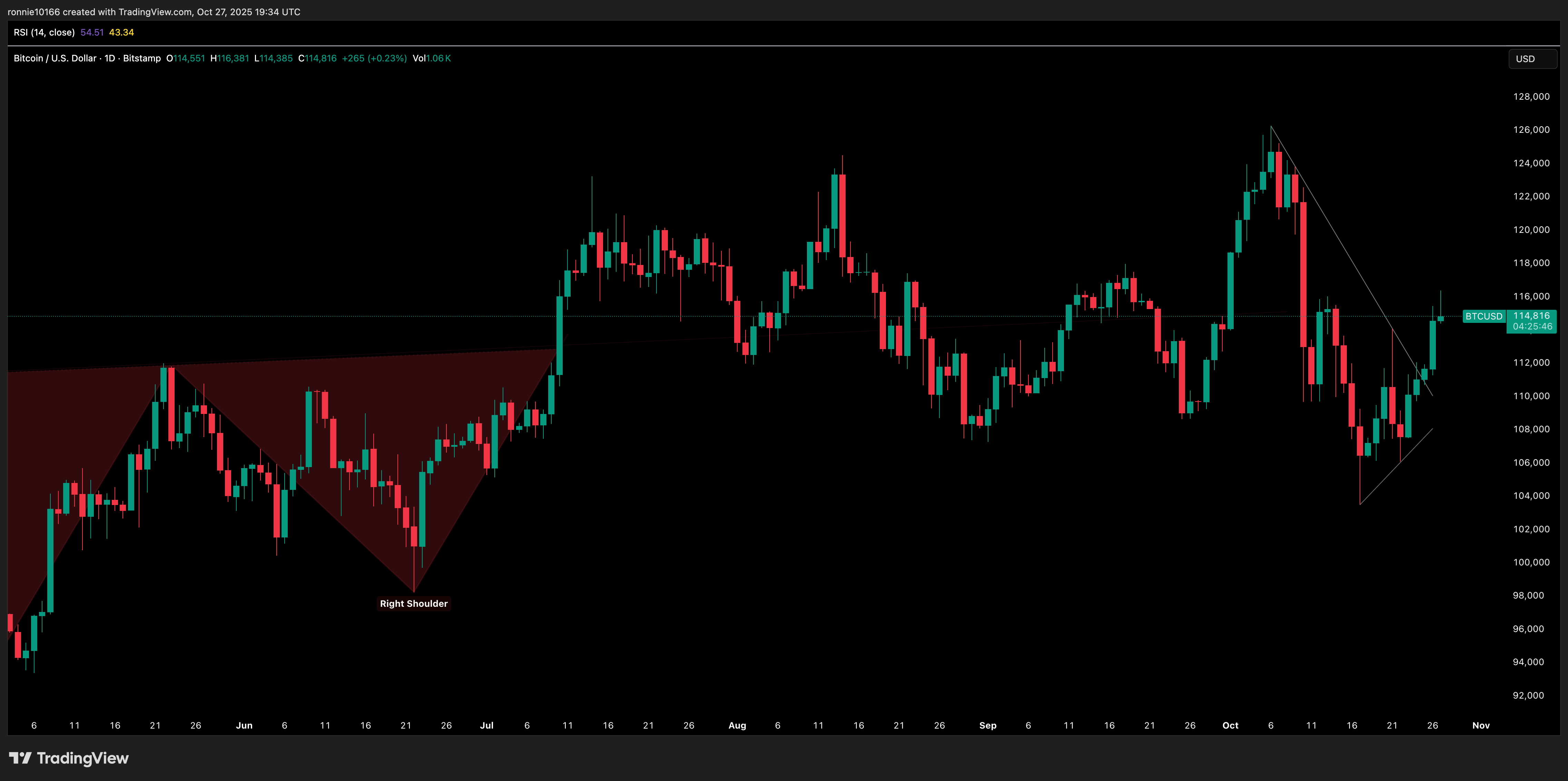 BITCOIN/USD Daily