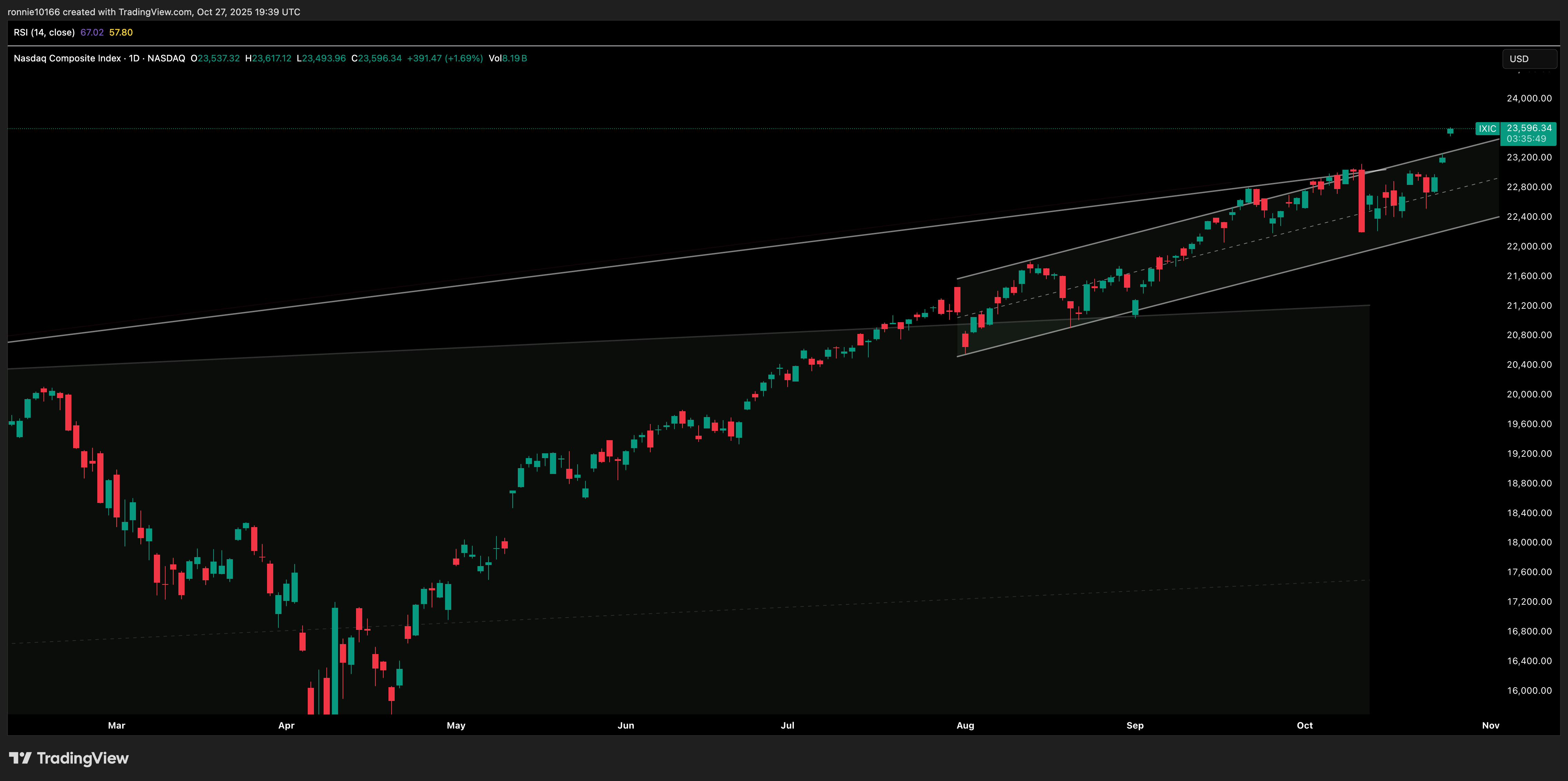 NASDAQ COMPOSITE Daily