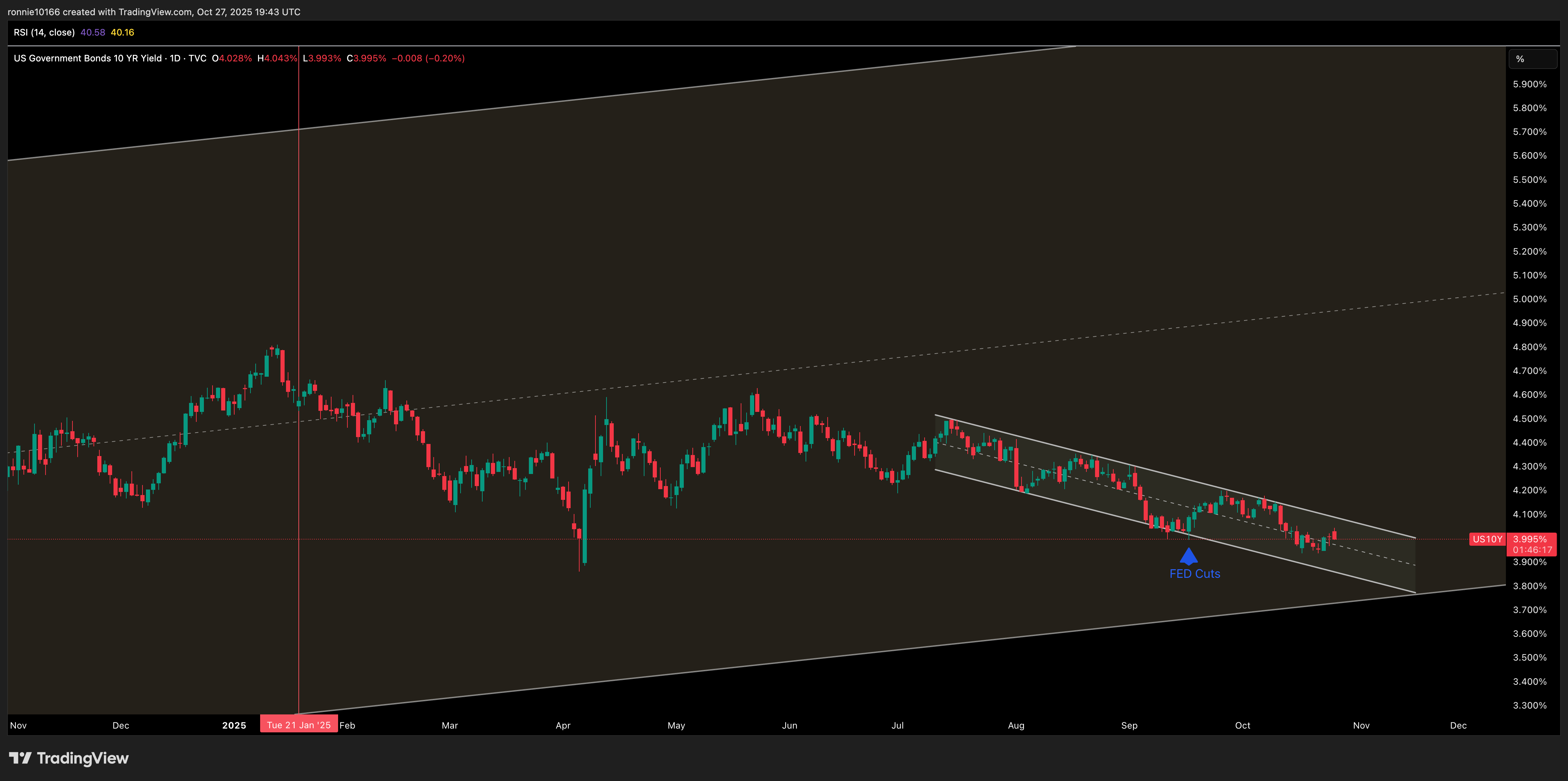 US 10 Year Government Bond Yield Daily