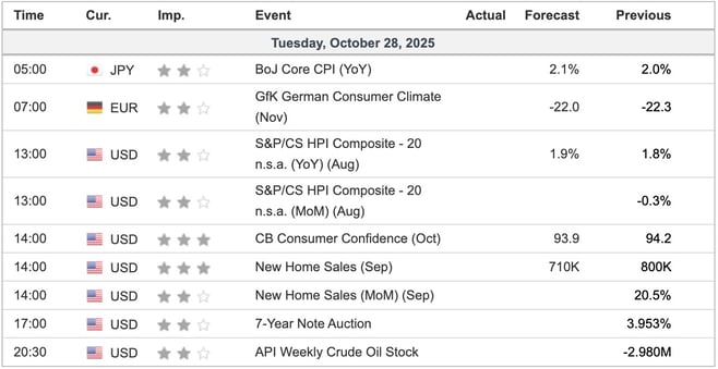 Economic Indicators Today