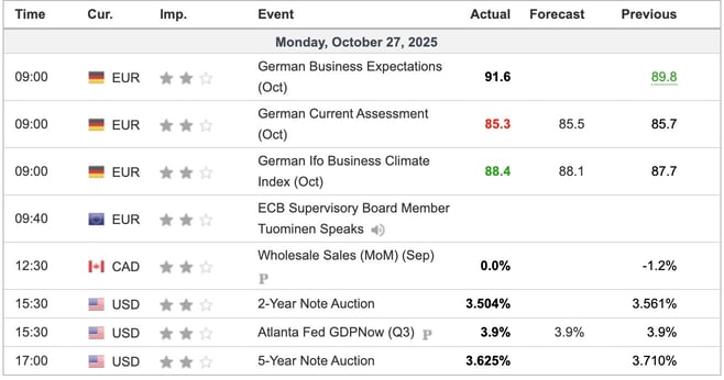 Economic Indicators Released Overnight