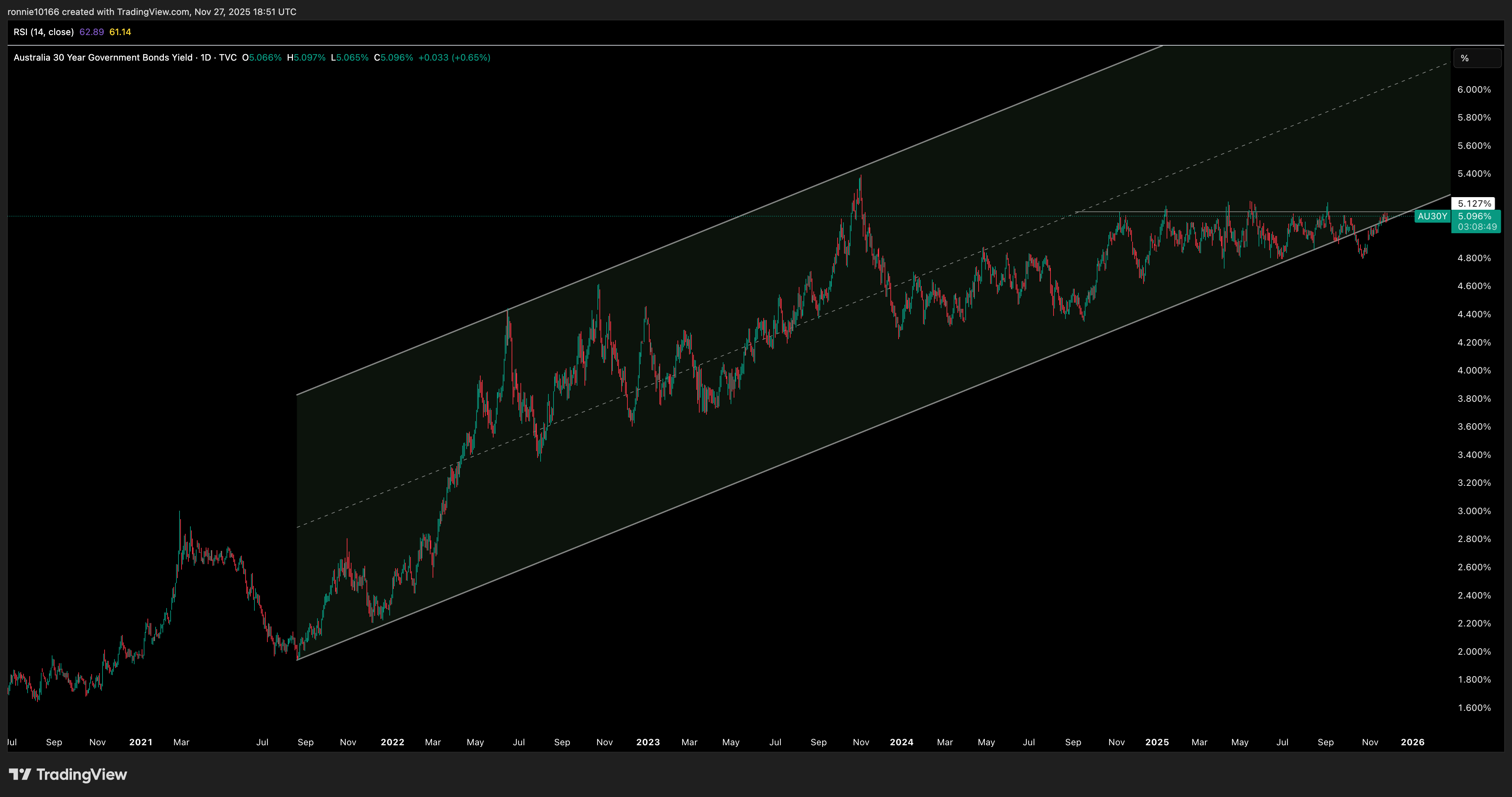 Australia 30 Year Government Bond Yield Daily
