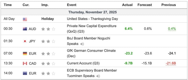 Economic Indicators Released Overnight