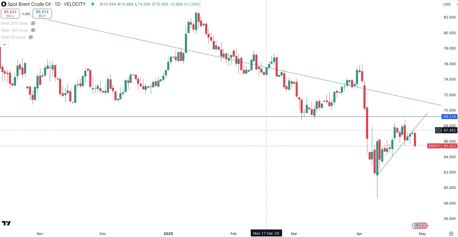 SPOT BRENT Daily