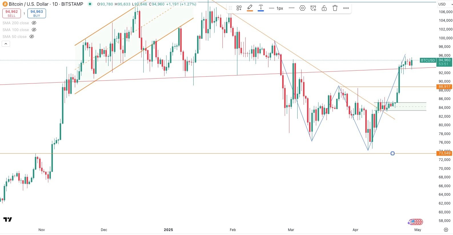 BITCOIN / USD Daily