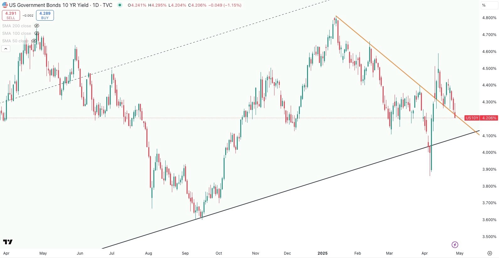 US 10 Year Treasury Bond Yield Daily