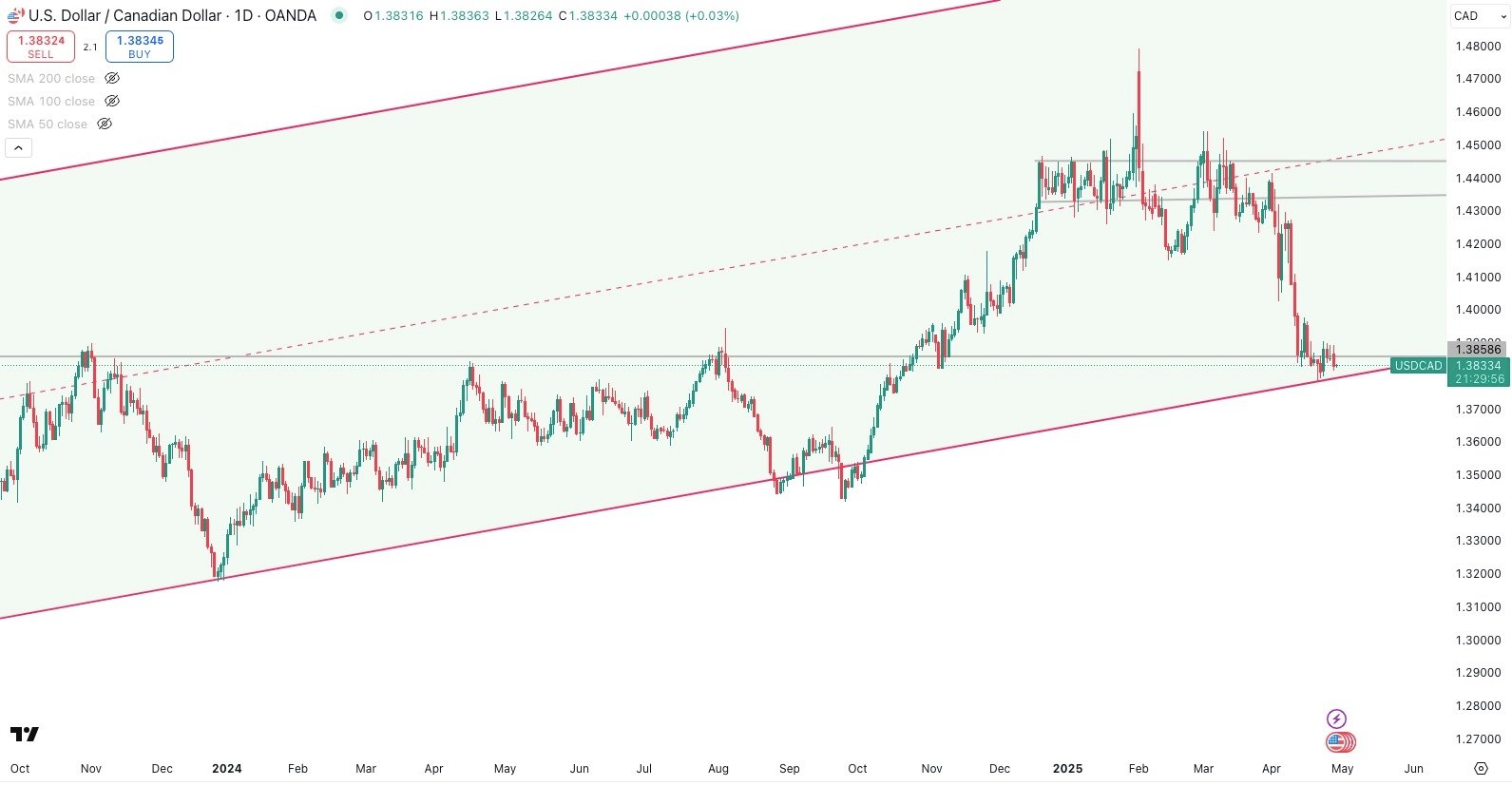 USD / CAD Daily