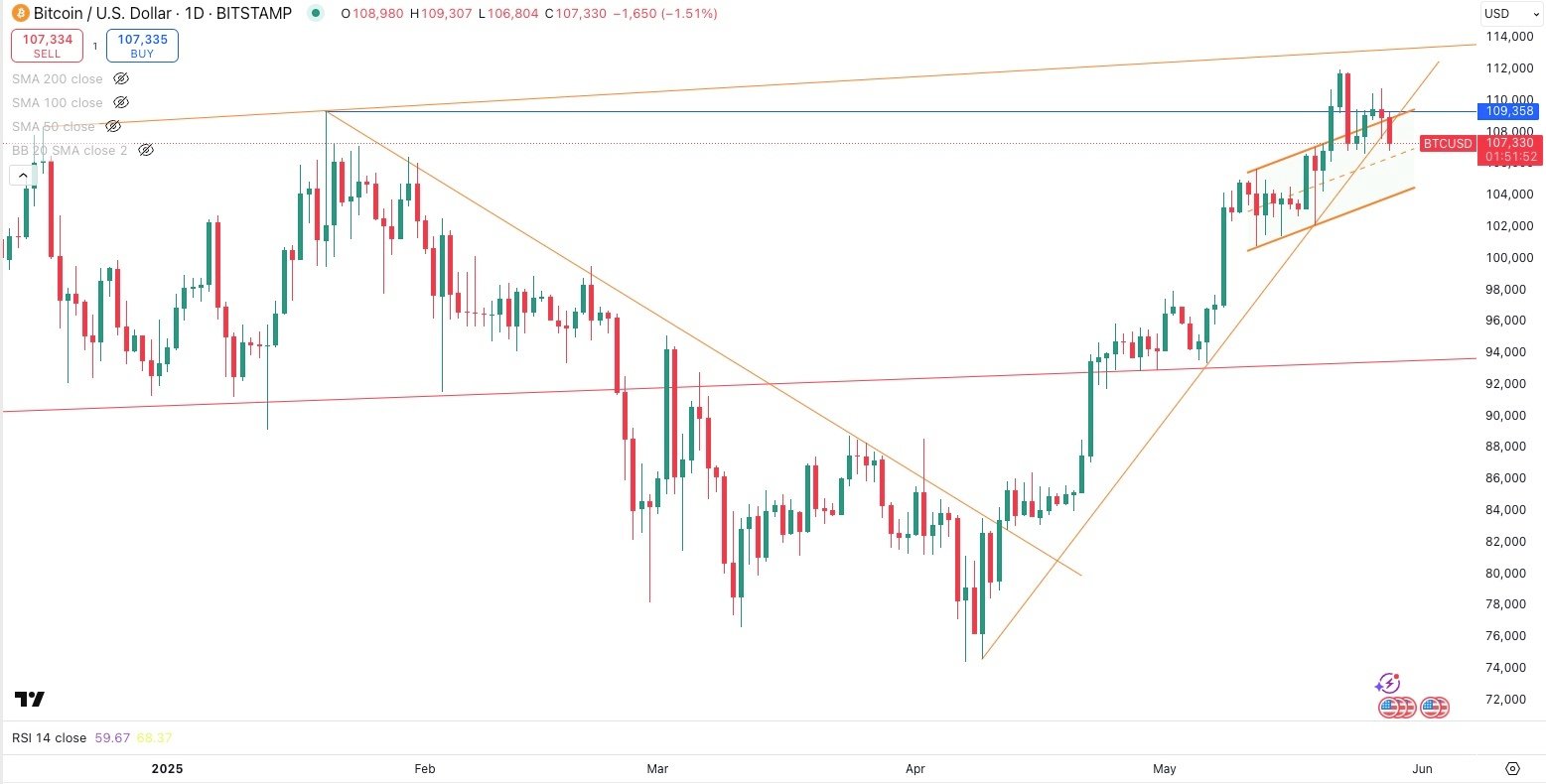 BITCOIN / USD Daily