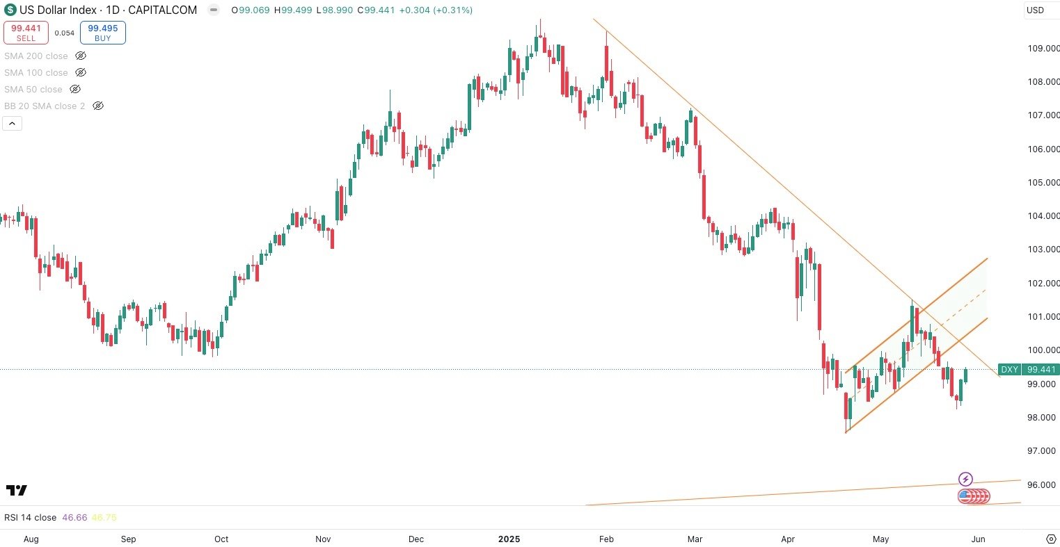 DXY Daily