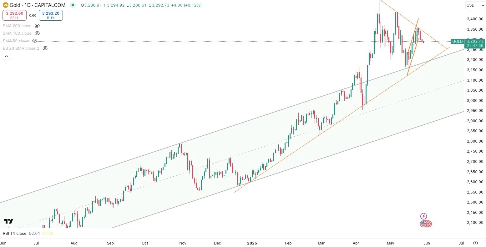 GOLD / USD Daily