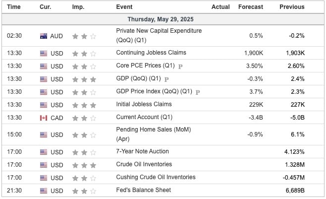 Economic Indicators Today
