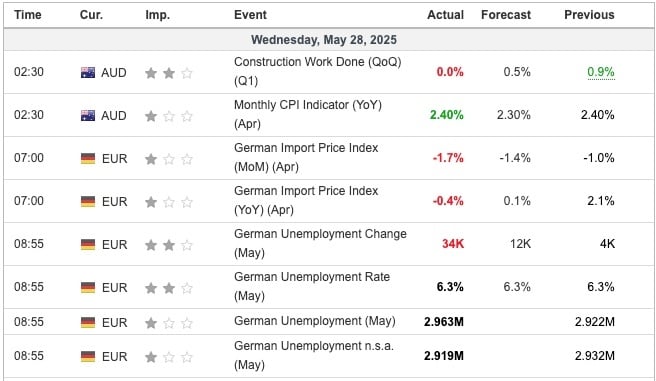 Economic Indicators Released Overnight