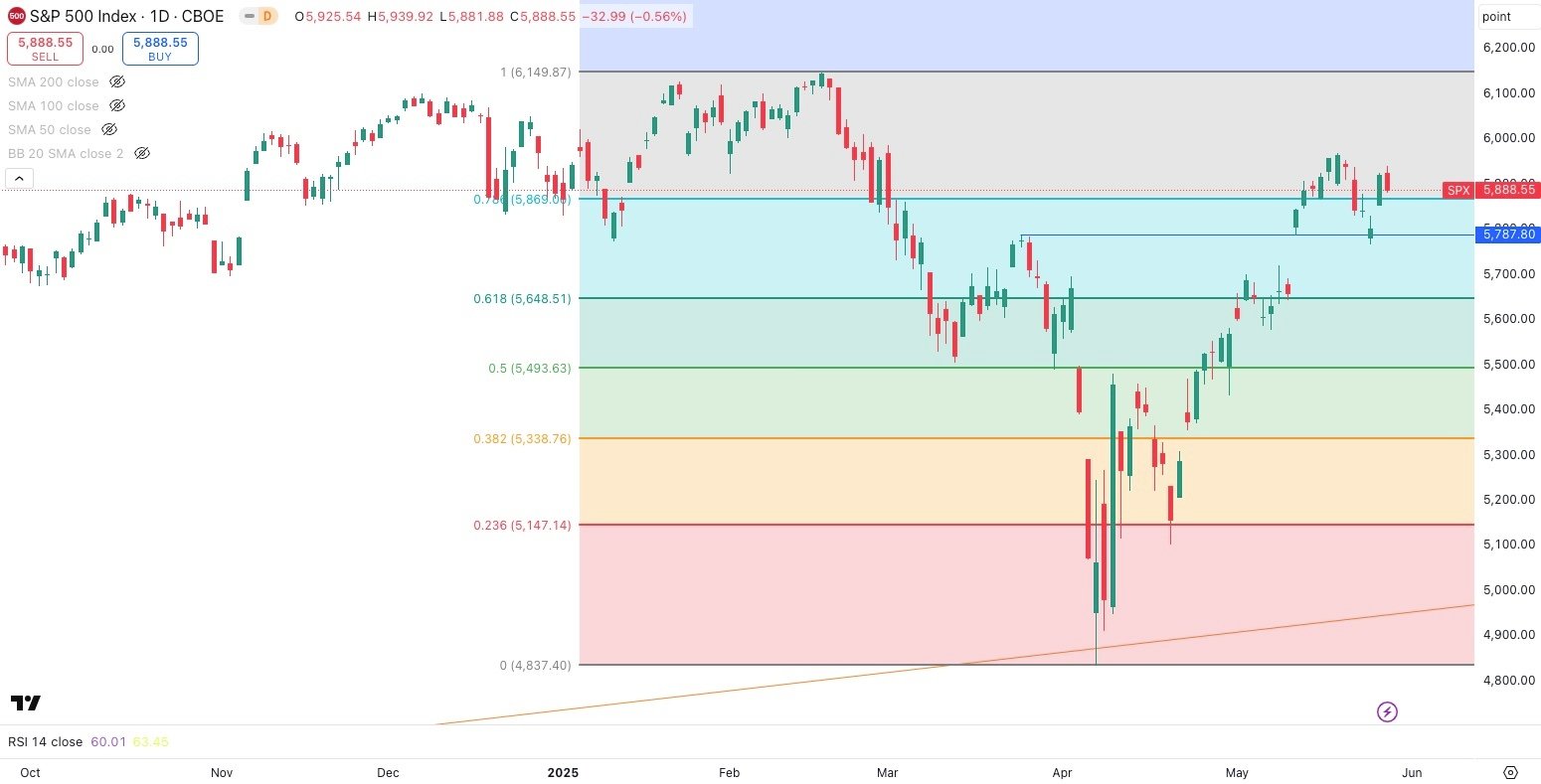 S&P500 Daily