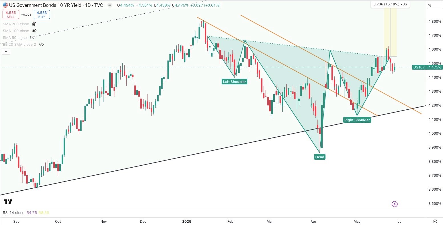 US 10 Year Government Bond Yield Daily