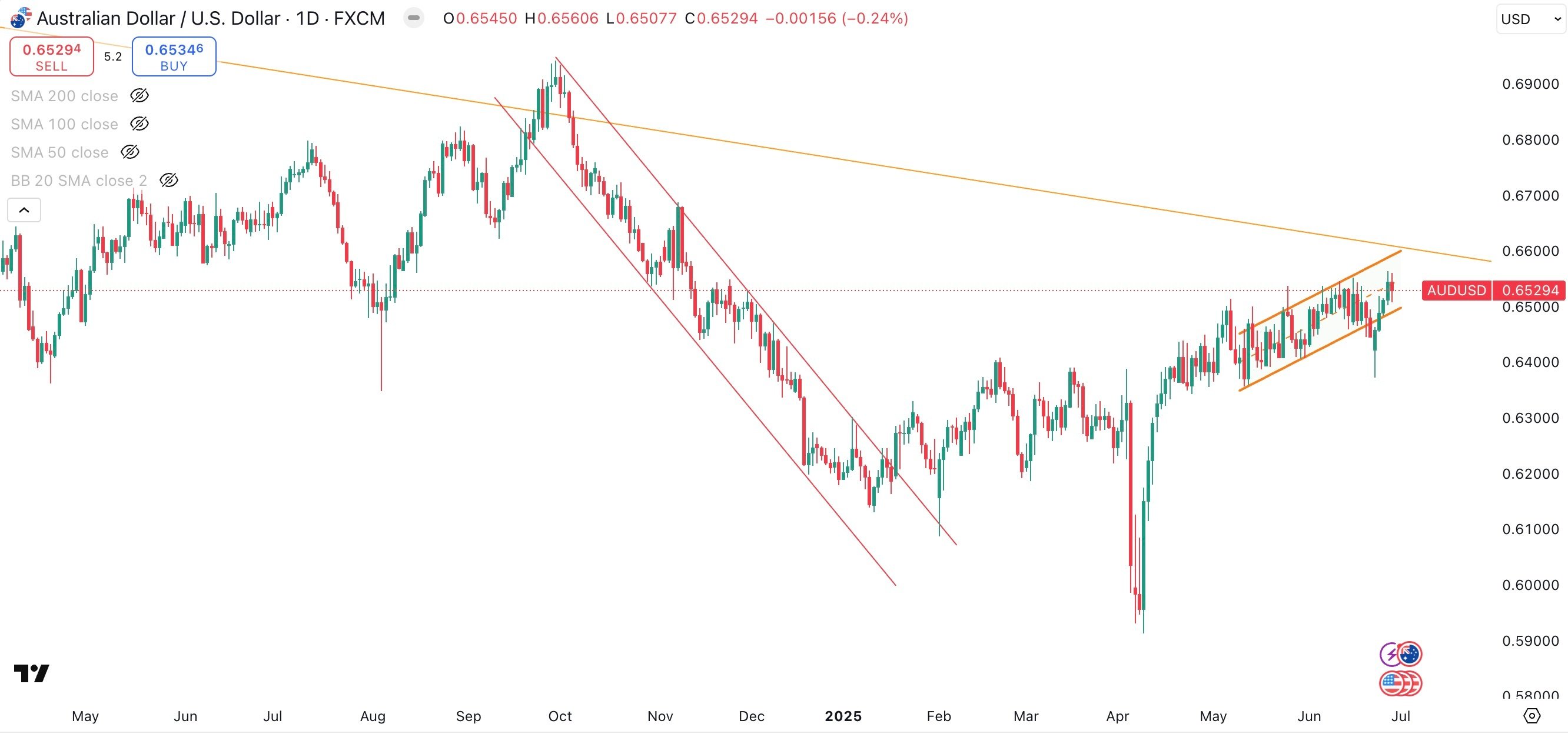 AUD/USD Daily