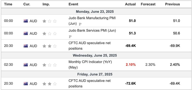 Australia Economic Indicators