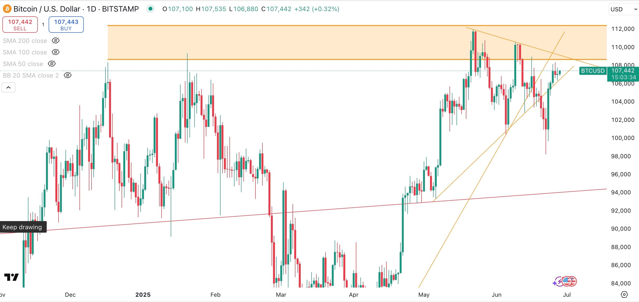 BITCOIN/USD Daily