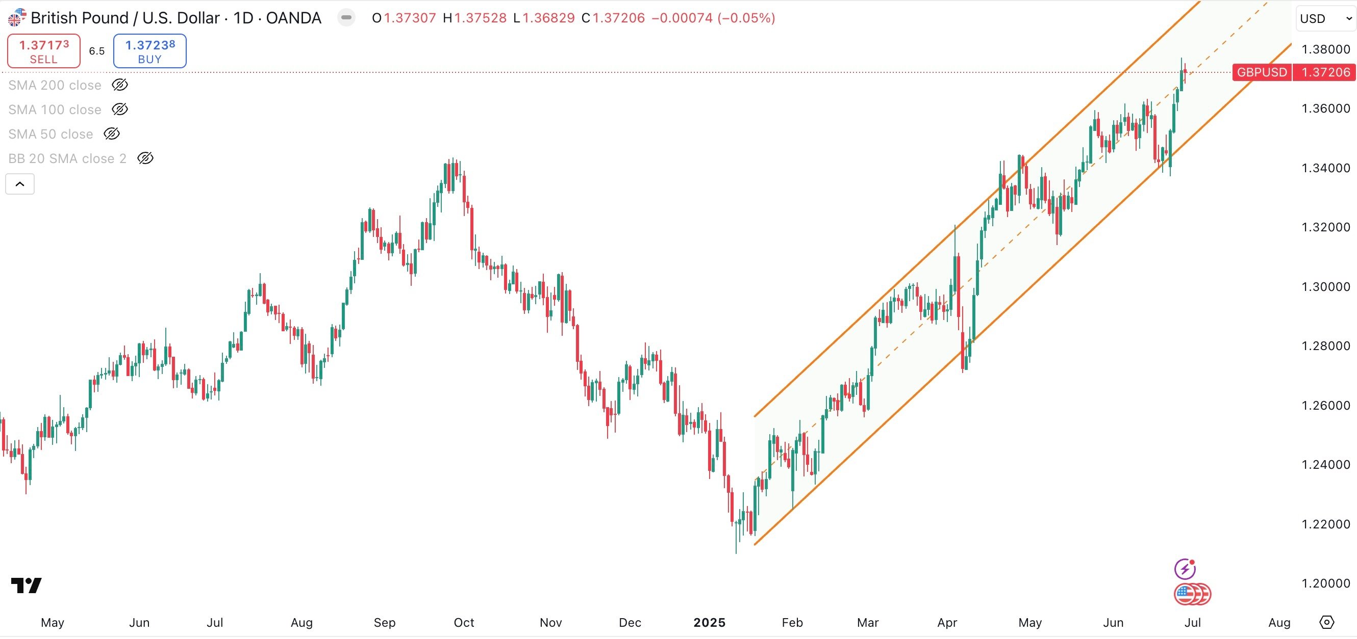GBP/USD Daily