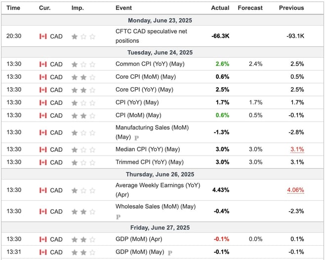 Canada Economic Indicators