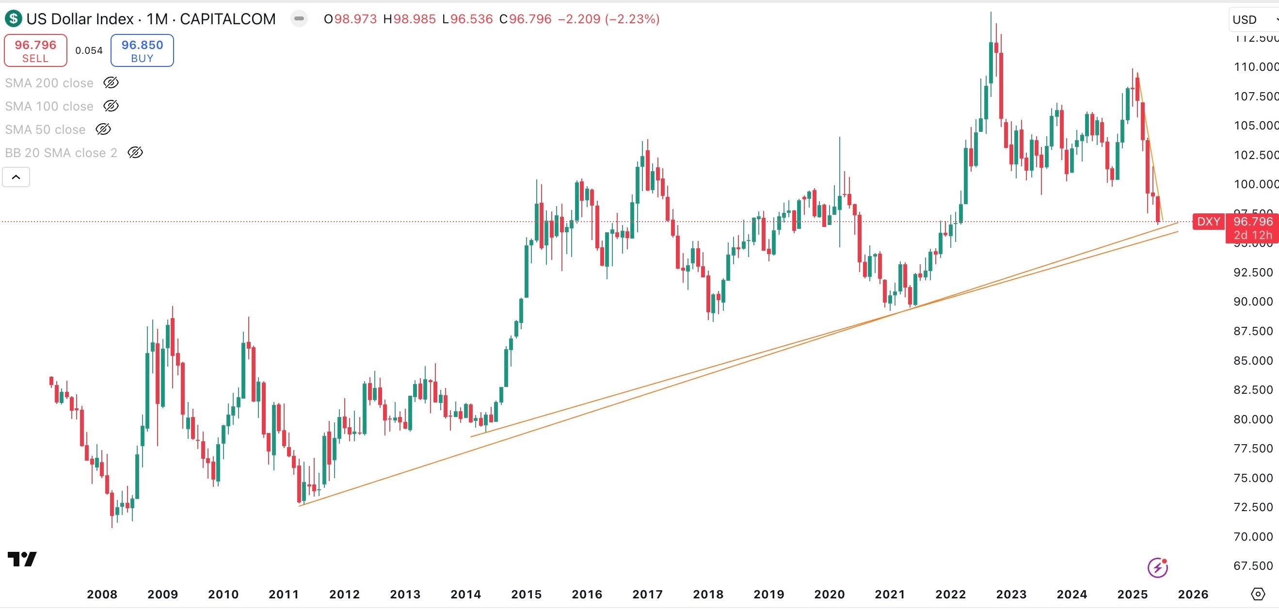 DXY Monthly